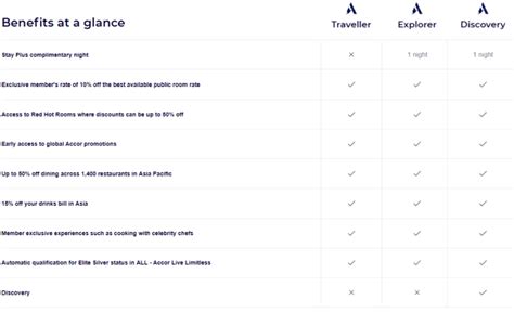 accor plus universal benefits